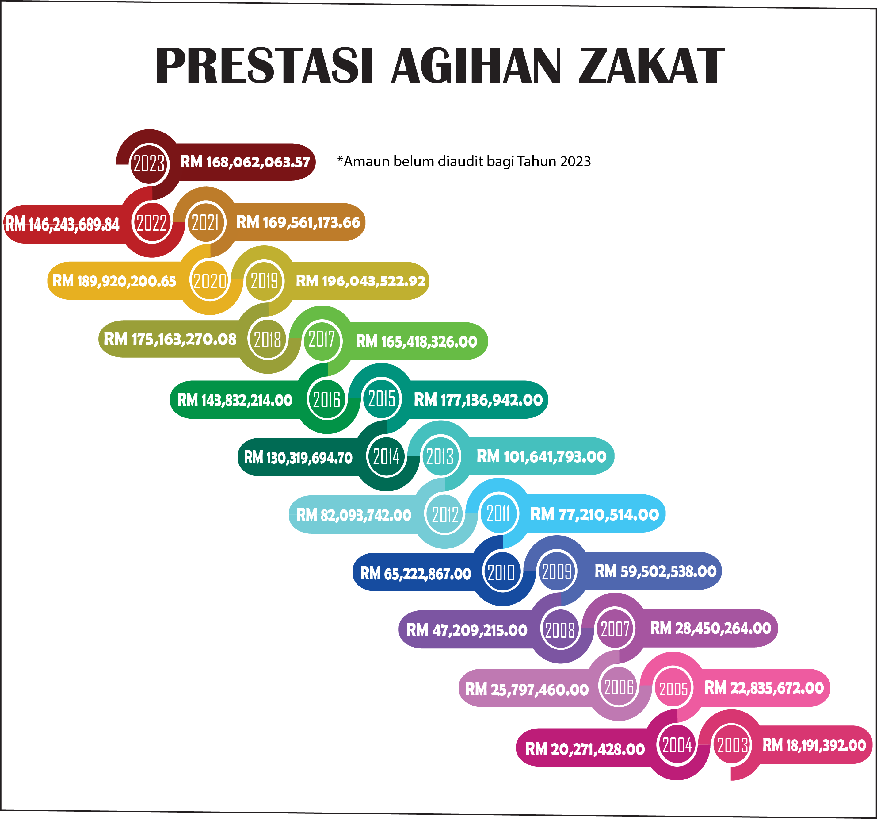 Prestasi Agihan Zakat