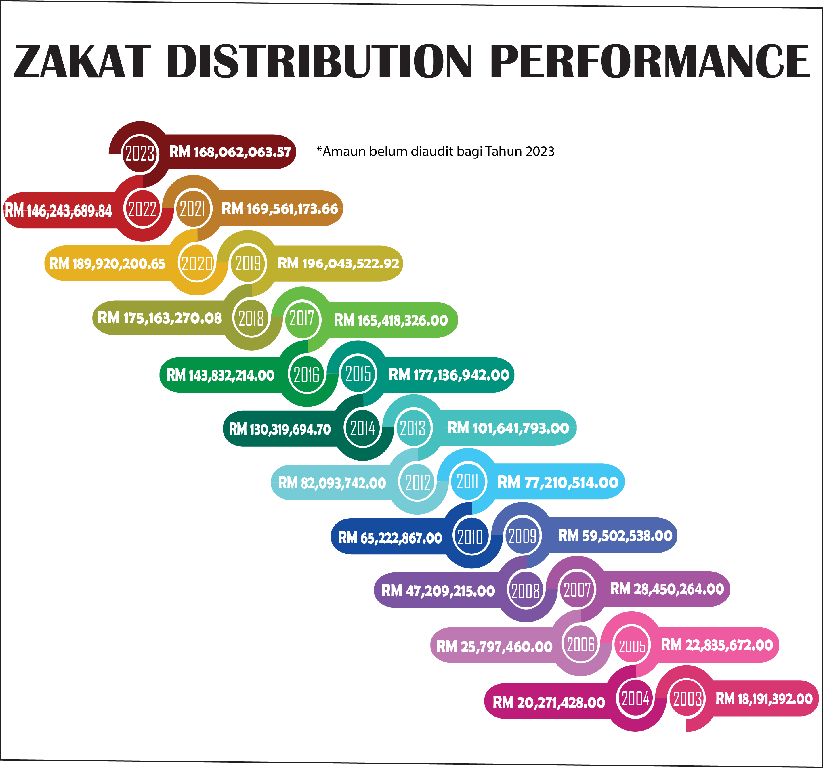 Prestasi Agihan Zakat