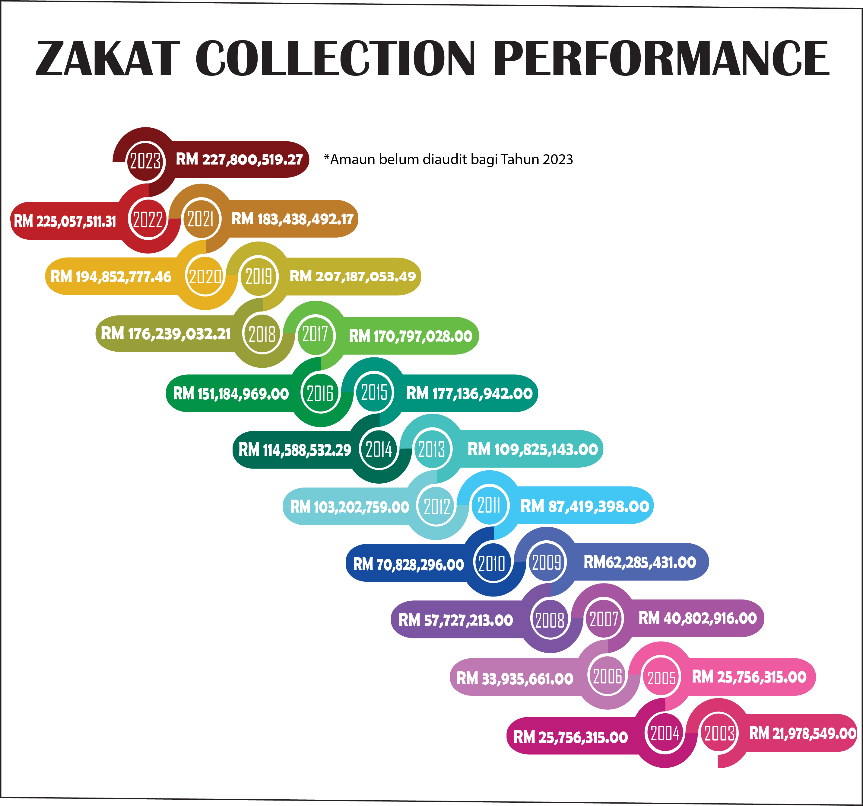 Prestasi Kutipan Zakat